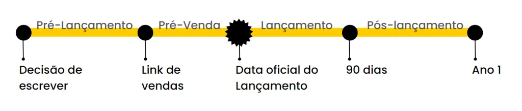 Cronograma de lançamento de um livro no Método The Book Business